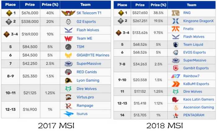历届MSI季中赛冠军奖金一览：2017年达到最高，2023年历史最低！